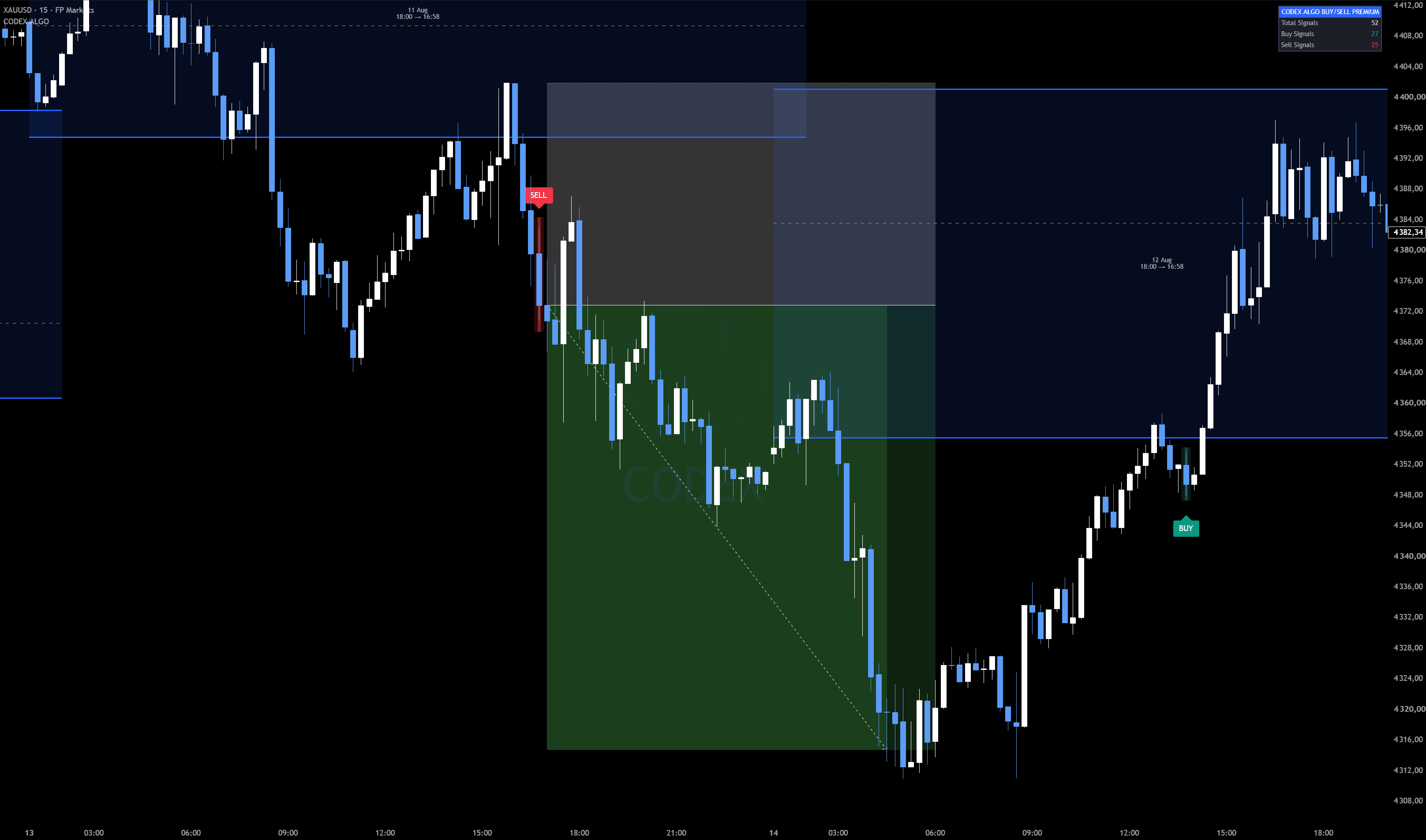 XAUUSD