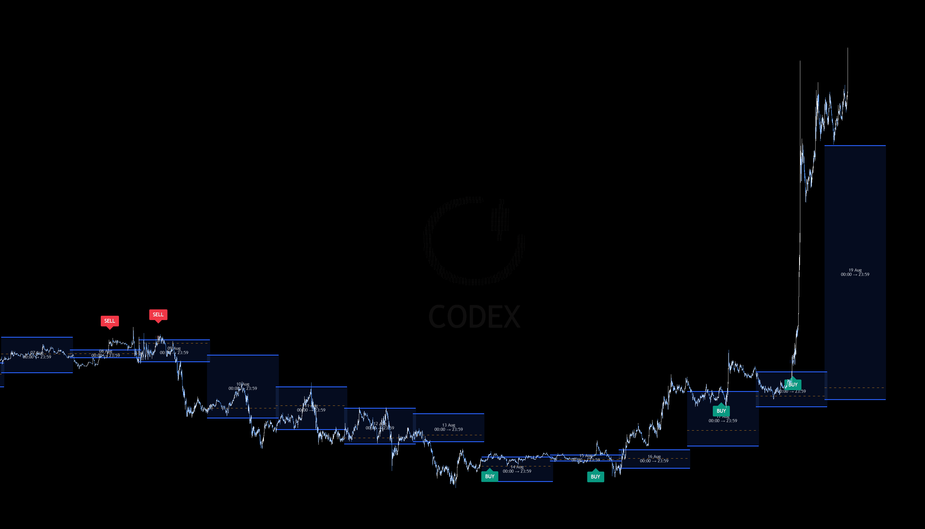 BTCUSDT.P zoomed-out signal history